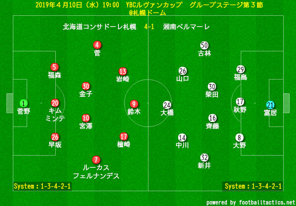 北海道コンサドーレ札幌について考えるブログ 19年４月10日 水 Ybcルヴァンカップ グループステージ第３節 北海道コンサドーレ札幌vs湘南ベルマーレ 身の丈に合ったサッカー