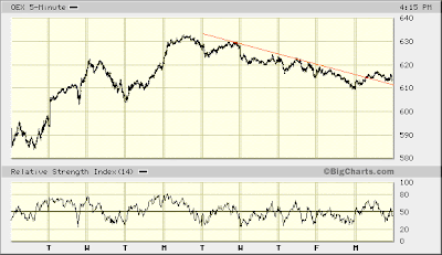 OEX 5-min