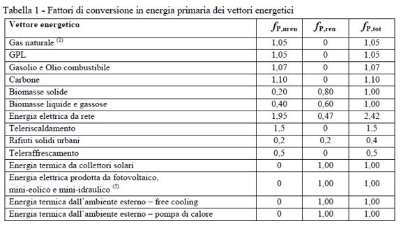 fattori di conversione energia primaria