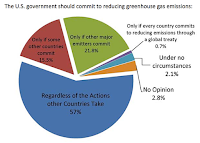 Survey results of economists with climate expertise when asked under what circumstances the USA should reduce its carbon emissions.  (Credit Source: New York University; Economists and Climate Change report) Click to Enlarge.