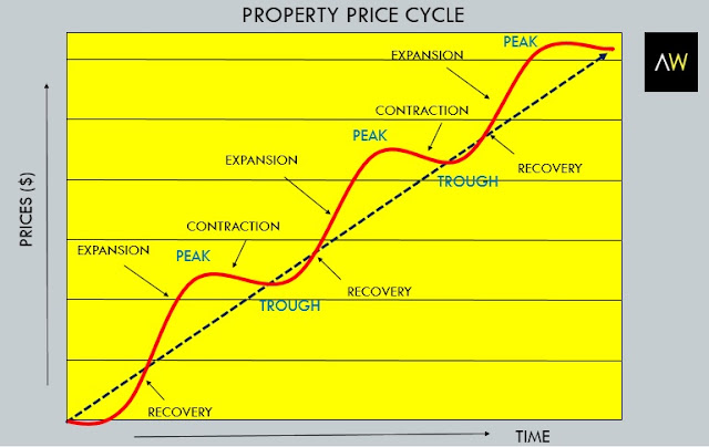 Property price cycle