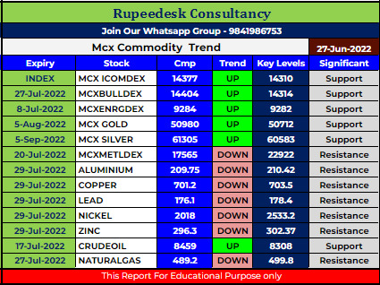 Mcx Commodity Intraday Trend Rupeedesk Reports - 27.06.2022