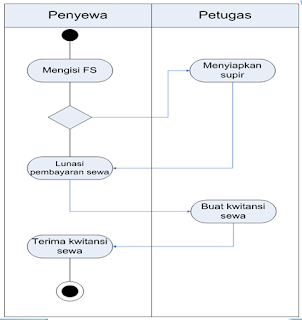  Modul BSI Pemodelan Sistem Berbasis Objek