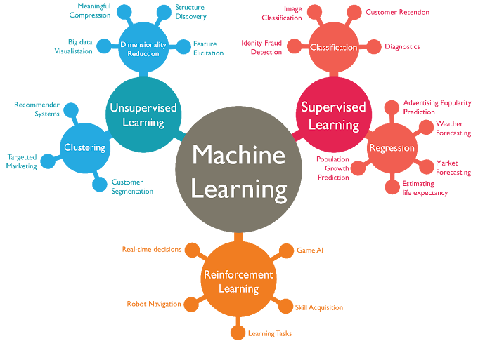 تنزيل Python for Machine Learning Cheat Sheets