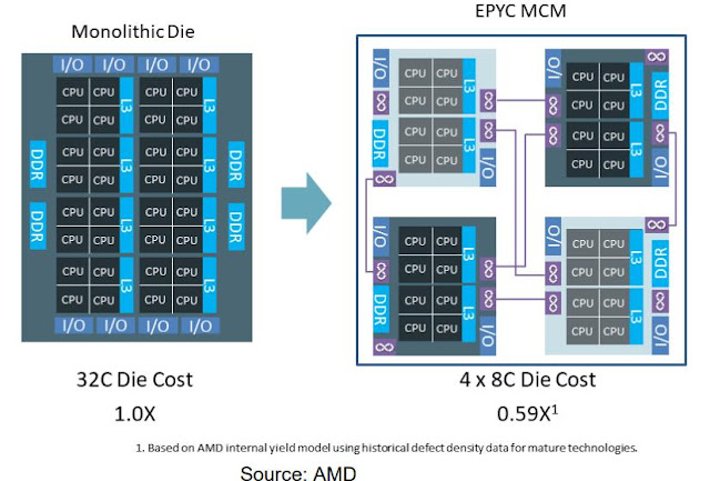 AMD EPYC multi-chip die