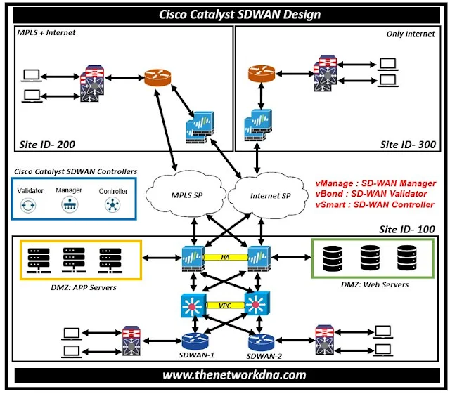 Cisco Catalyst SDWAN