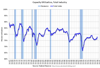 Capacity Utilization