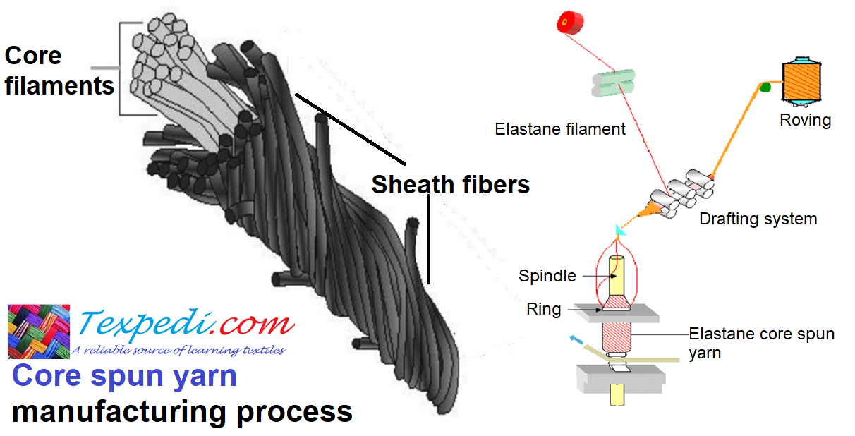 Study on Core Spun Yarn Manufacturing Process