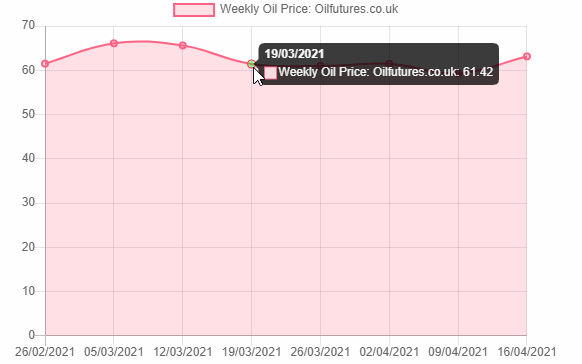 Oil Price: the weekly price is up with strong Chinese and US economic data
