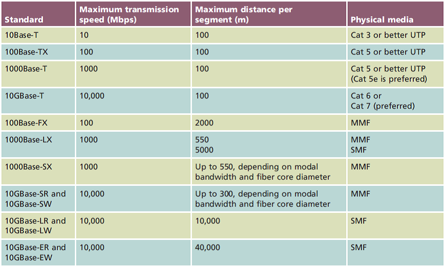 CIS155 Guide to Networks: Chapter 5 Topologies and Ethernet Standards