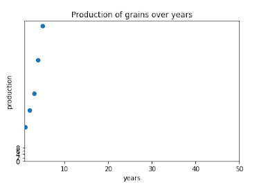 Matplot library Python Examples | Line chart | Bar Chart | Scatter Plot | Area Plot | Histogram | Pie chart