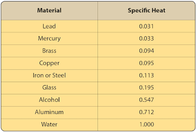 Heat - Physics for Aviation