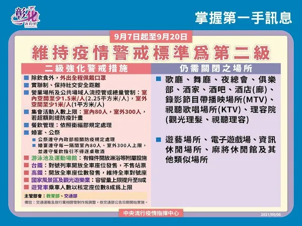 彰化疫情9/6零確診 中秋節烤肉規範同住家人在家夯