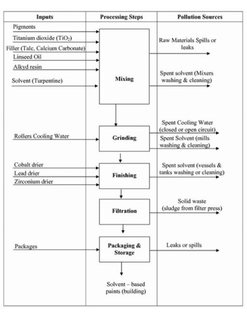 Flowchart Solvent-based household Paints Production Line