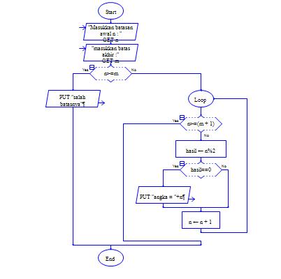 Contoh Algoritma Dan Flowchart While - Mosik Express