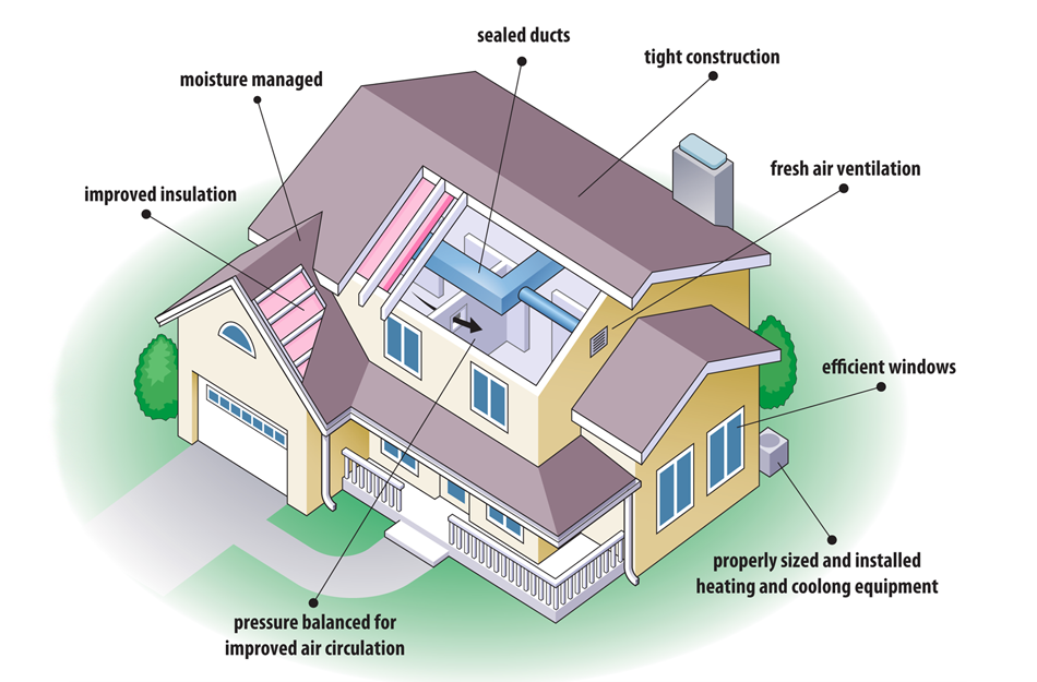 Energy Efficient Home Design  Modern World Furnishing Designer