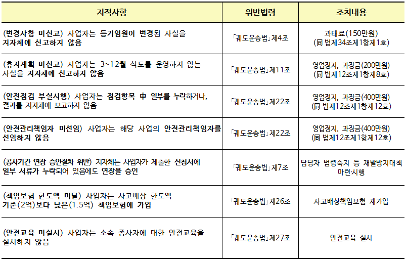 케이블카(삭도) 안전관리실태 점검, 총 47건 궤도운송법령 위반사항 등 지적