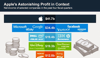 Apple Profit Margin vs Competitors