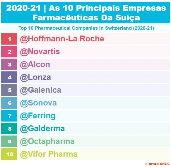 2020-2021 | Suíça - As 10 Principais Empresas Farmacêuticas - Top 10 Pharmaceutical Companies in Switzerland