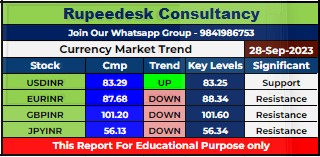Currency Market Intraday Trend Rupeedesk Reports - 28.09.2023