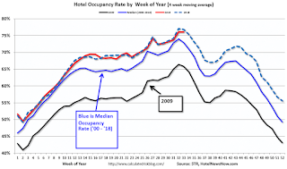 Hotel Occupancy Rate