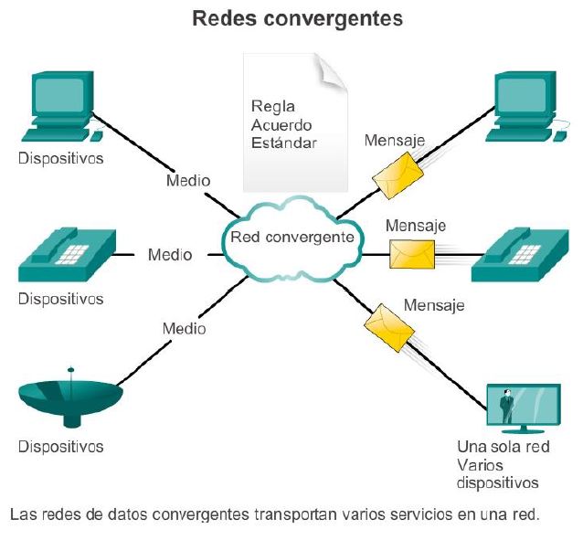 Resultado de imagen para CONVERGENTE DE COMPUTADORES