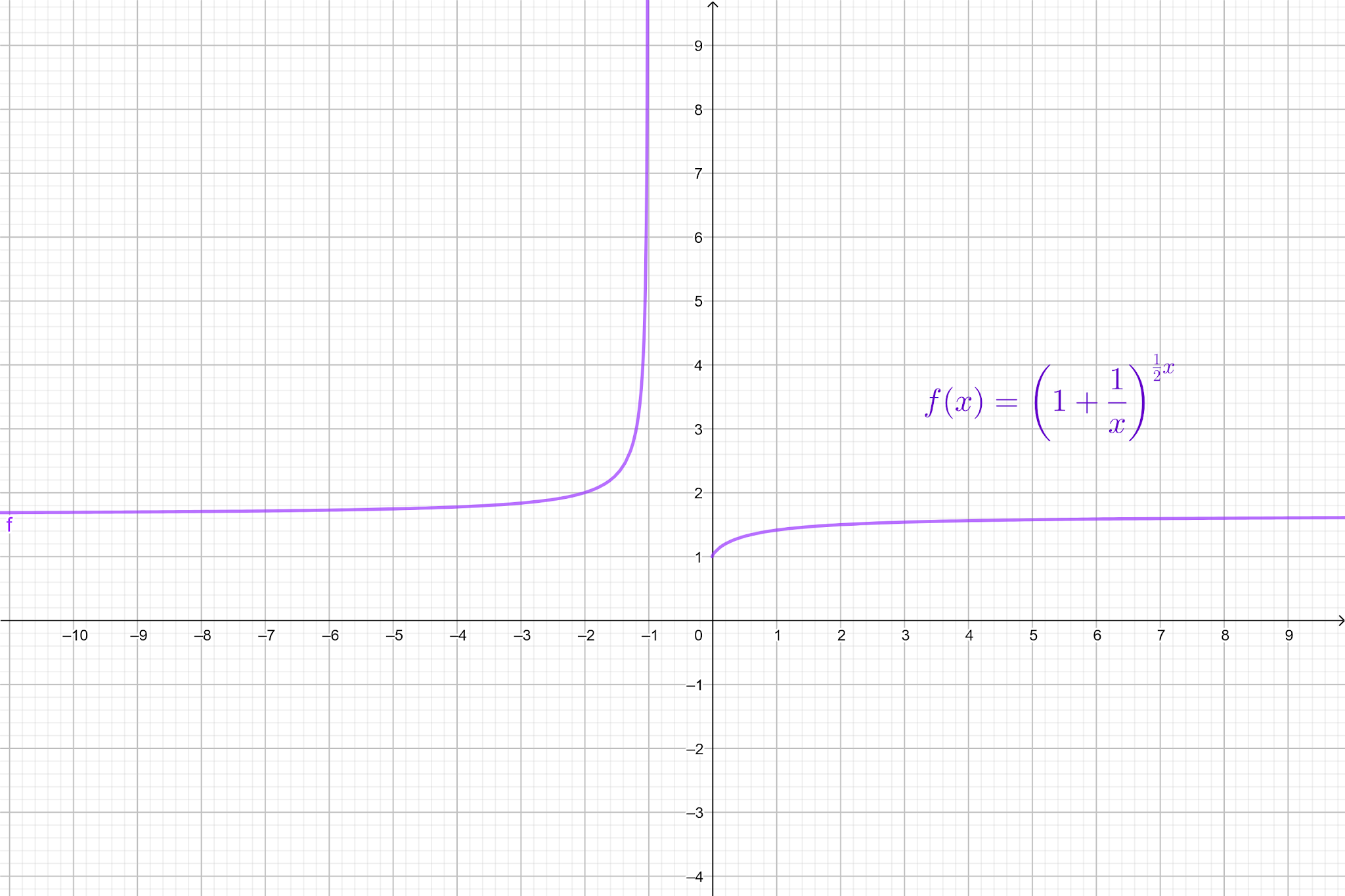 Gráfico da função