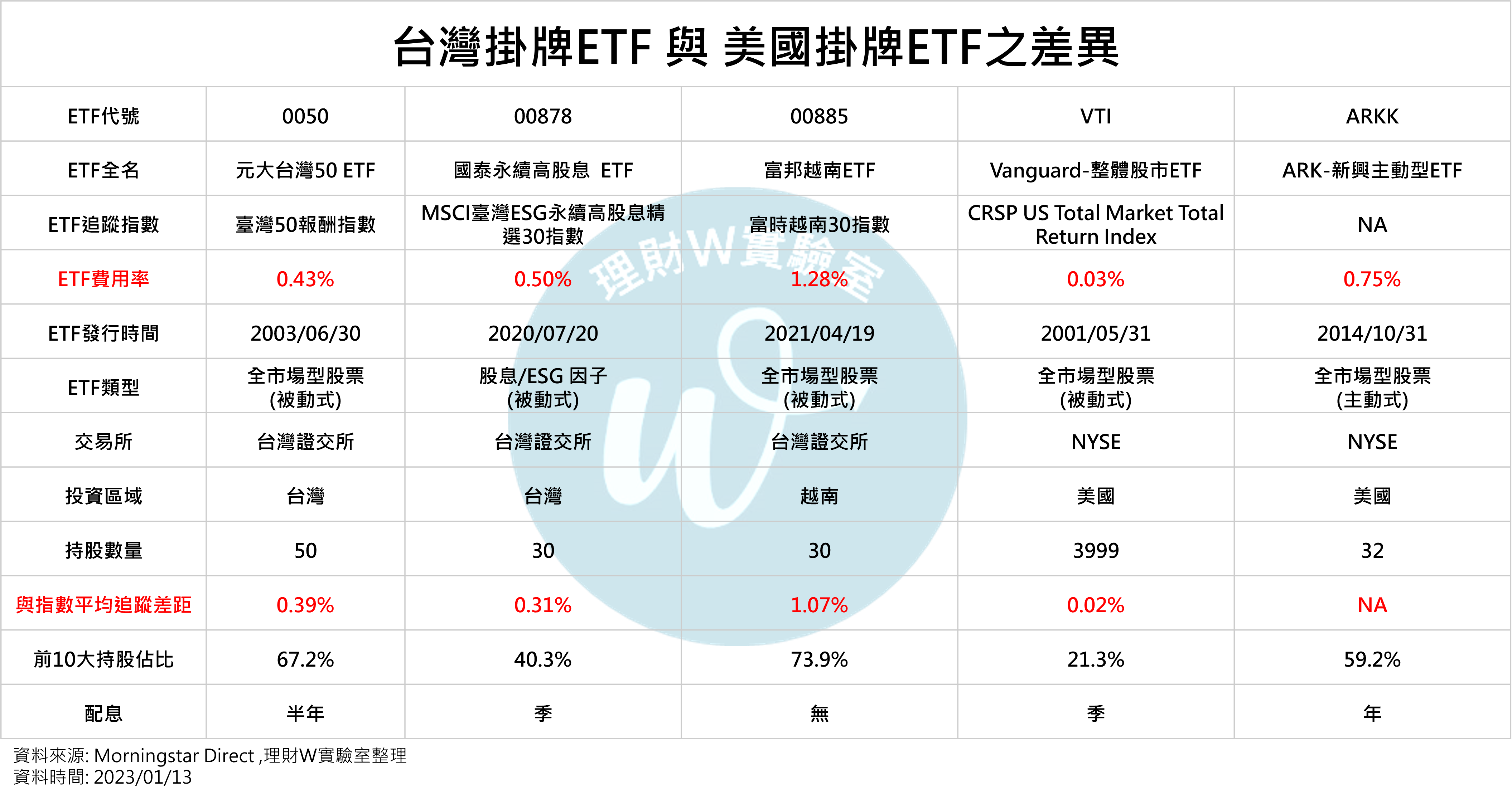 台灣與美國ETF的差異