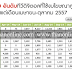 15 ธันวาคม 2557 การโฆษณาช่องดิจิตอลสูงสุด 10 อันดับได้แก่ ช่อง 14 MCOT โดยใช้ไปกว่า 40 ล้านบาทเพื่อโปรโมต ตามมาด้วยช่อง// Spring news ใช้ไป 26.5 ล้านบาท// MONO29  23.7 ล้านบาท // ช่อง 36 PPTV  21.6 ล้านบาท // ช่อง 3HD 13.9 ล้านบาท 