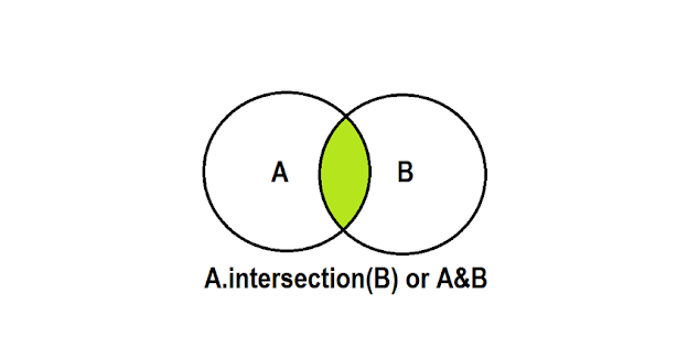Set .intersection() Operation in python - HackerRank Solution