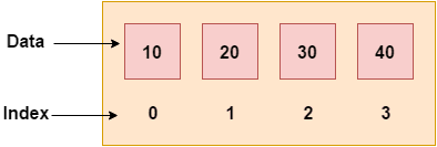 ما هي  المصفوفات  في سي شارب C# - what are Arrays