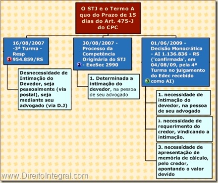 Alterações da Jurisprudência do STJ sobre o prazo de quinze dias do art. 475-J do CPC.