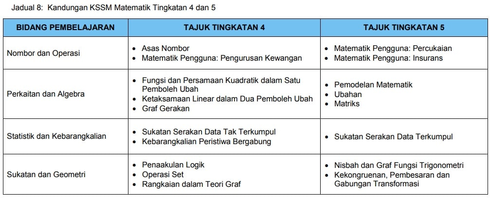 Silibus Baru Matematik Tingkatan 4 2020 Dskp Kssm Topik Math Form 5 Sayidahnapisahdotcom