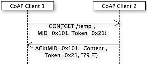 Constrained Application Protocol (CoAP), Core Java, Java Career, Java Skills, Java Jobs, Java Prep, Java Preparation, Oracle Java Tutorial and Material, Oracle Java Prep Exam, Oracle Java Guides, Java Learning