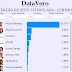 Pesquisa DataVero/93 FM: Prefeito Allyson Bezerra lidera com 68,71%