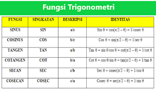 Tabel Fungsi Trigonometri Sin, Cos, Tan, Cosec, Sec, dan Cot
