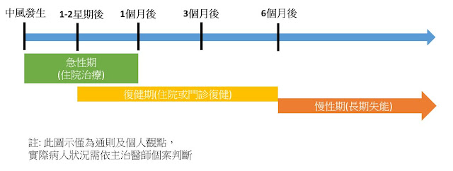 腦中風急性、復健、慢性期