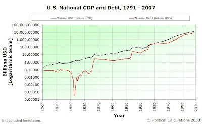 US Nominal GDP and National Debt, 1791 to 2007 (Adv), Logarithmic Scale