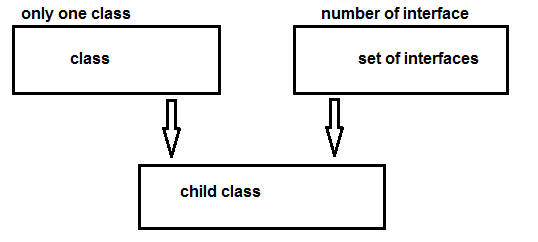 multiple inheritance support by interface inc#,multiple inheritance does not support by class