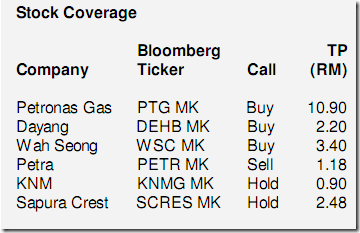 malaysia-oil-gas-stocks