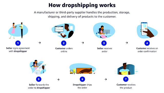 dropshipping work