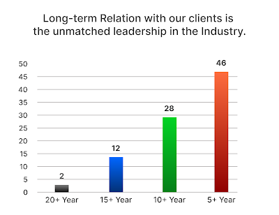 SmartSoft Long-Term Relation with Clients and Unmatched Leadership in the Industry