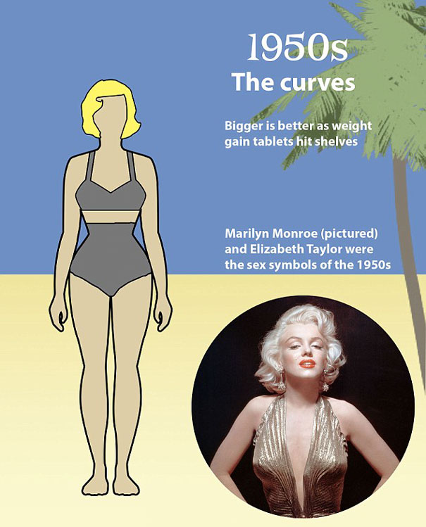 How The Female Body Standards Have Been Altered Over 100 Years