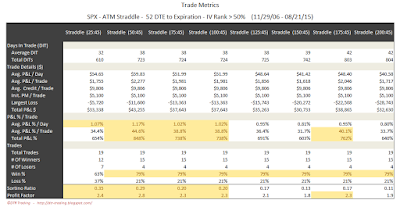 SPX Short Options Straddle Trade Metrics - 52 DTE - IV Rank > 50 - Risk:Reward 45% Exits