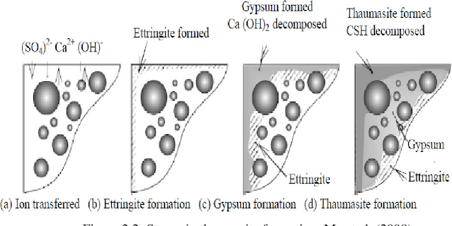 Thaumasite Formation in Sulfate Reaction