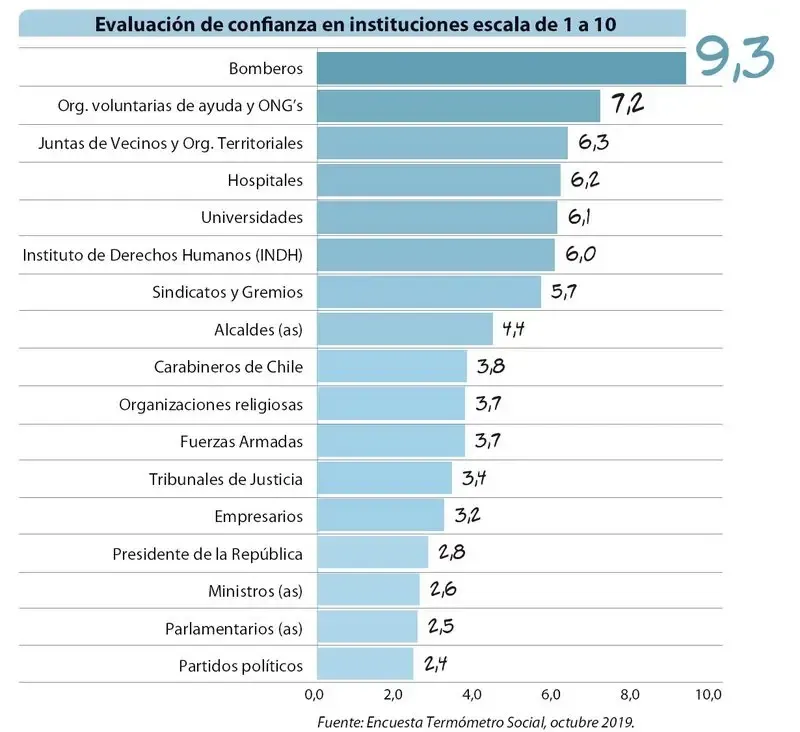 Nuevo ranking en quiénes depositan su confianza los chilenos