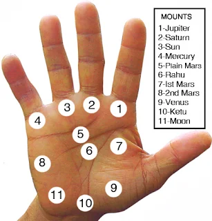 mounts name in indian palmistry