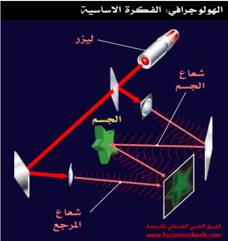 التصوير المجسّم (Holography)