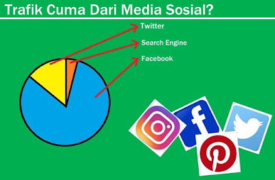 Sumber trafik pengunjung kena cuma dari facebook? Cara mengatasi sumber trafik blog yang cuma dari media sosial facebook dan twitter.