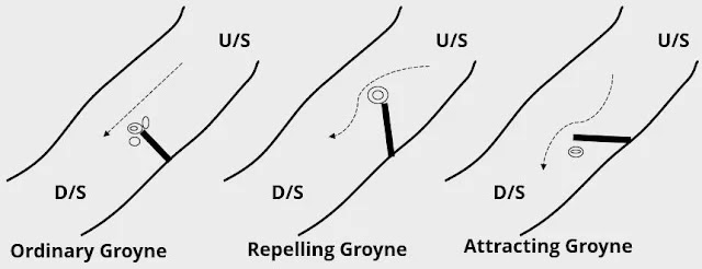 Types of spurs or groynes